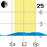 Queen Isabella Causeway tide chart for Sunday, January 25, 2026