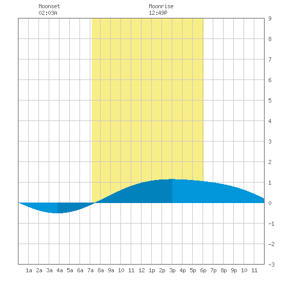 Queen Isabella Causeway tide chart for Tuesday, January 27, 2026