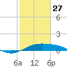 Queen Isabella Causeway tide chart for Tuesday, January 27, 2026
