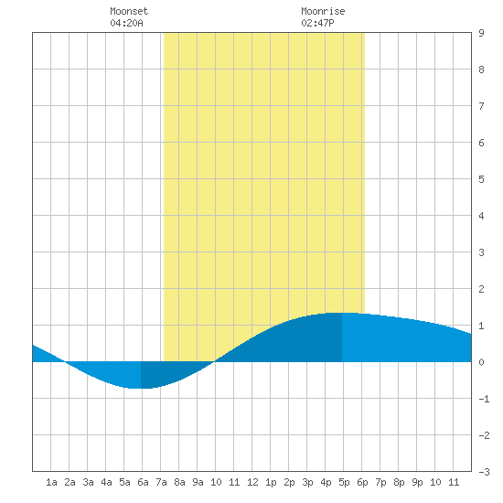 Queen Isabella Causeway tide chart for Thursday, January 29, 2026
