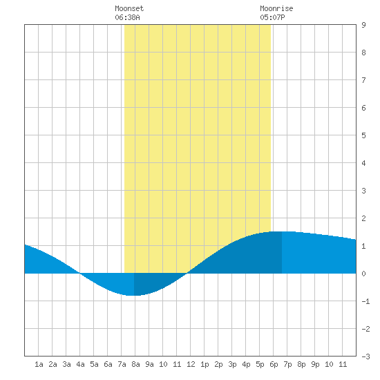 Queen Isabella Causeway tide chart for Friday, January 2, 2026