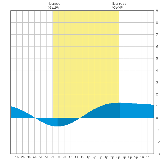 Queen Isabella Causeway tide chart for Saturday, January 31, 2026