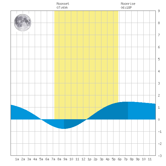 Queen Isabella Causeway tide chart for Saturday, January 3, 2026