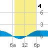 Queen Isabella Causeway tide chart for Sunday, January 4, 2026