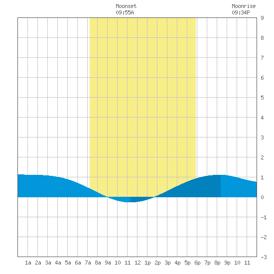 Queen Isabella Causeway tide chart for Tuesday, January 6, 2026
