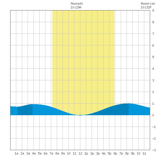 Queen Isabella Causeway tide chart for Wednesday, January 7, 2026