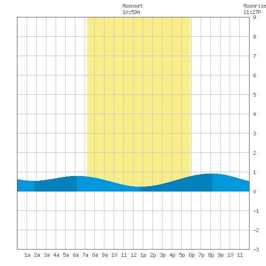 Queen Isabella Causeway tide chart for Thursday, January 8, 2026