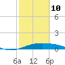 Queen Isabella Causeway tide chart for Tuesday, February 10, 2026