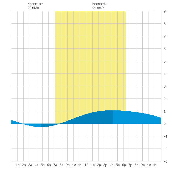 Queen Isabella Causeway tide chart for Wednesday, February 11, 2026