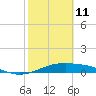 Queen Isabella Causeway tide chart for Wednesday, February 11, 2026