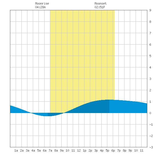 Queen Isabella Causeway tide chart for Friday, February 13, 2026