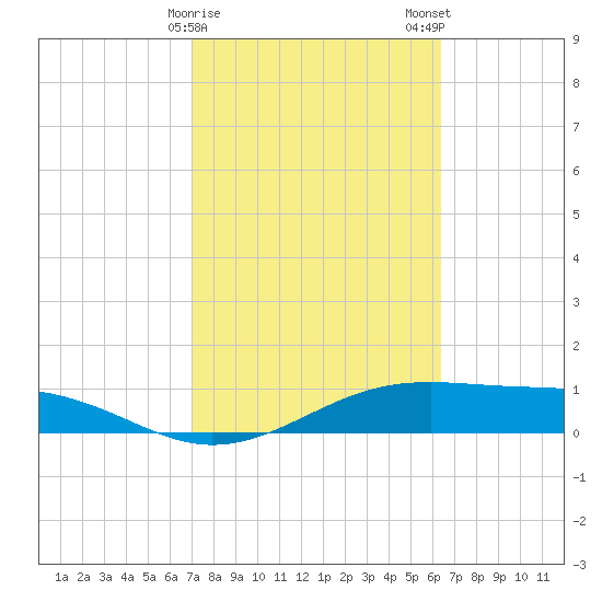 Queen Isabella Causeway tide chart for Sunday, February 15, 2026