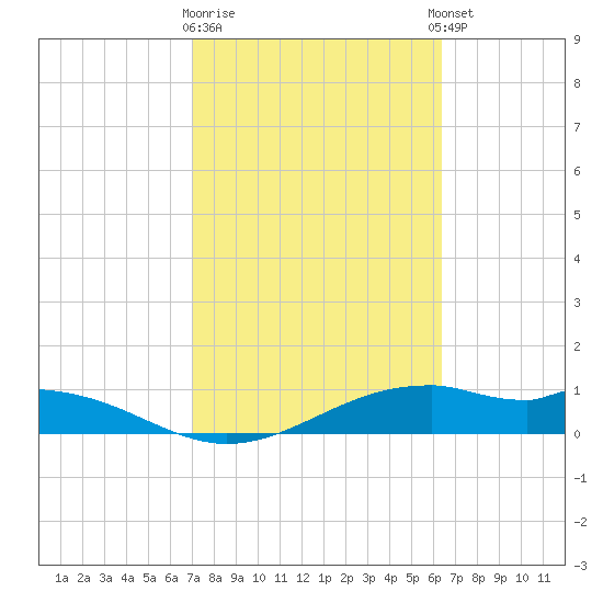 Queen Isabella Causeway tide chart for Monday, February 16, 2026