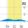 Queen Isabella Causeway tide chart for Saturday, February 21, 2026