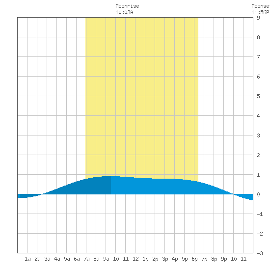 Queen Isabella Causeway tide chart for Sunday, February 22, 2026