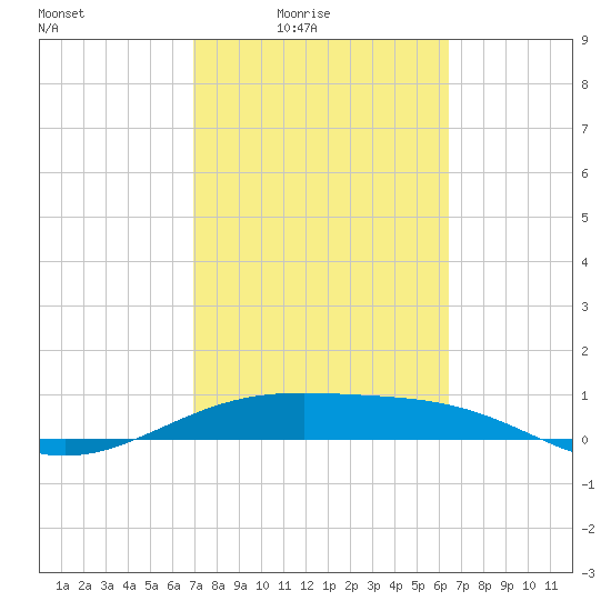 Queen Isabella Causeway tide chart for Monday, February 23, 2026
