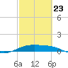 Queen Isabella Causeway tide chart for Monday, February 23, 2026