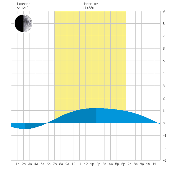 Queen Isabella Causeway tide chart for Tuesday, February 24, 2026