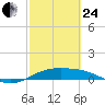 Queen Isabella Causeway tide chart for Tuesday, February 24, 2026