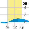 Queen Isabella Causeway tide chart for Wednesday, February 25, 2026