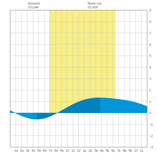 Queen Isabella Causeway tide chart for Thursday, February 26, 2026