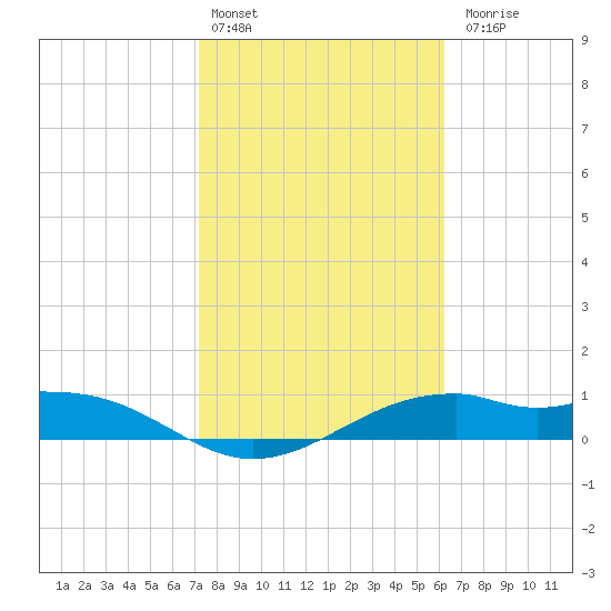 Queen Isabella Causeway tide chart for Monday, February 2, 2026