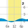 Queen Isabella Causeway tide chart for Monday, February 2, 2026