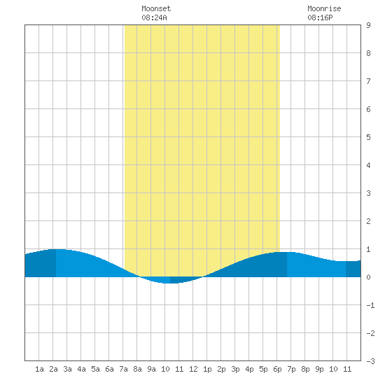 Queen Isabella Causeway tide chart for Tuesday, February 3, 2026