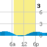 Queen Isabella Causeway tide chart for Tuesday, February 3, 2026