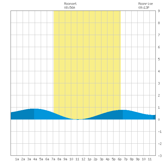 Queen Isabella Causeway tide chart for Wednesday, February 4, 2026