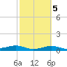 Queen Isabella Causeway tide chart for Thursday, February 5, 2026