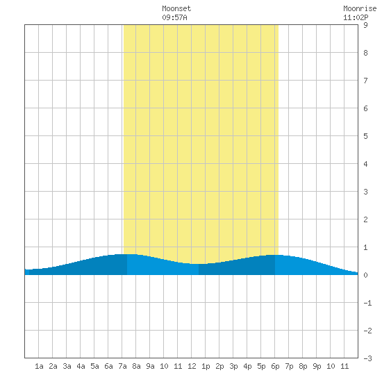 Queen Isabella Causeway tide chart for Friday, February 6, 2026
