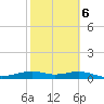 Queen Isabella Causeway tide chart for Friday, February 6, 2026