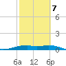 Queen Isabella Causeway tide chart for Saturday, February 7, 2026