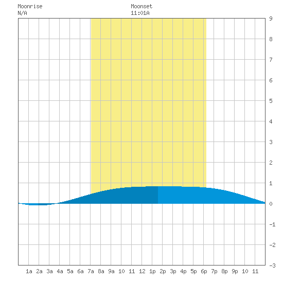 Queen Isabella Causeway tide chart for Sunday, February 8, 2026