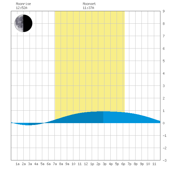 Queen Isabella Causeway tide chart for Monday, February 9, 2026