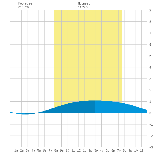 Queen Isabella Causeway tide chart for Tuesday, March 10, 2026