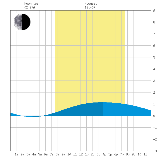 Queen Isabella Causeway tide chart for Wednesday, March 11, 2026