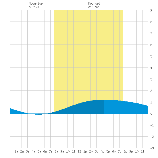Queen Isabella Causeway tide chart for Thursday, March 12, 2026