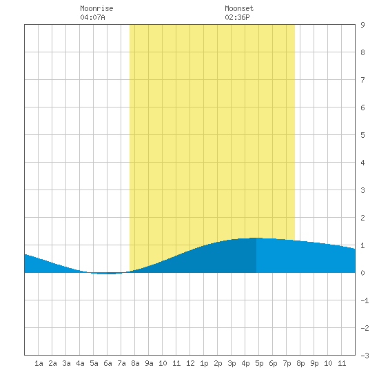 Queen Isabella Causeway tide chart for Friday, March 13, 2026