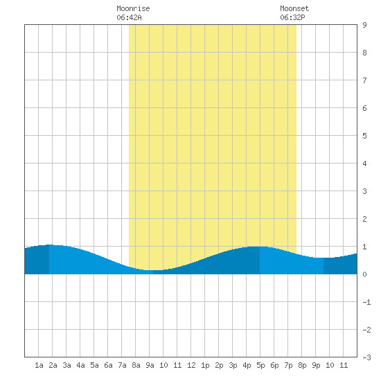 Queen Isabella Causeway tide chart for Tuesday, March 17, 2026