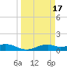 Queen Isabella Causeway tide chart for Tuesday, March 17, 2026