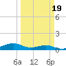 Queen Isabella Causeway tide chart for Thursday, March 19, 2026