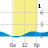 Queen Isabella Causeway tide chart for Sunday, March 1, 2026