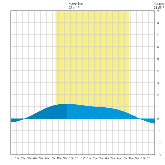 Queen Isabella Causeway tide chart for Sunday, March 22, 2026