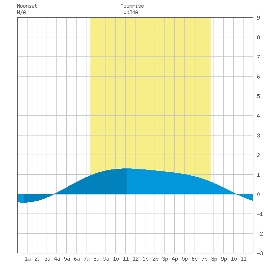 Queen Isabella Causeway tide chart for Monday, March 23, 2026