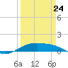 Queen Isabella Causeway tide chart for Tuesday, March 24, 2026