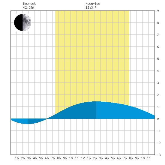 Queen Isabella Causeway tide chart for Wednesday, March 25, 2026