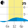 Queen Isabella Causeway tide chart for Wednesday, March 25, 2026