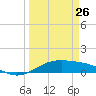 Queen Isabella Causeway tide chart for Thursday, March 26, 2026